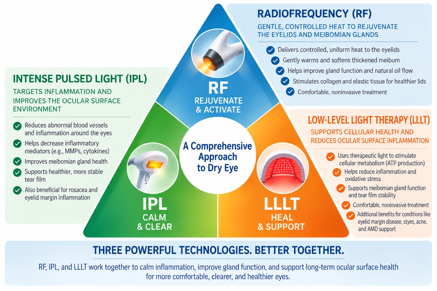 Overview of radiofrequency, intense pulsed light, and low-level light therapy options for dry eye
